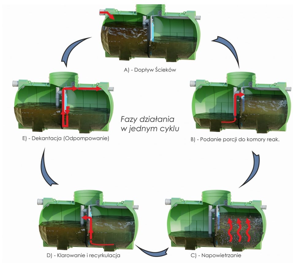 Oczyszczalnia Biologiczna Wobet Hydret ZBS-6C